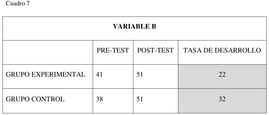Cuadro 7 VARIABLE B 