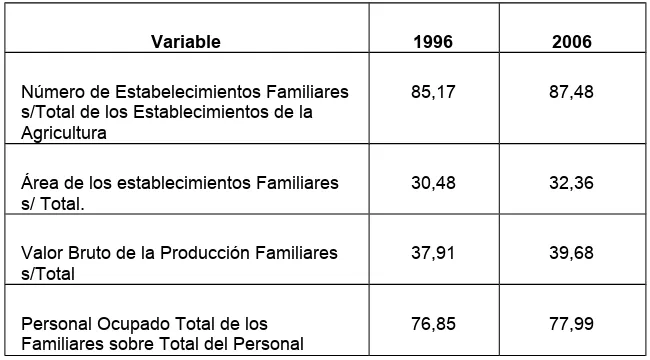 Tabla 2- BRASIL - Establecimientos, área, valor bruto de la producción y personal ocupado