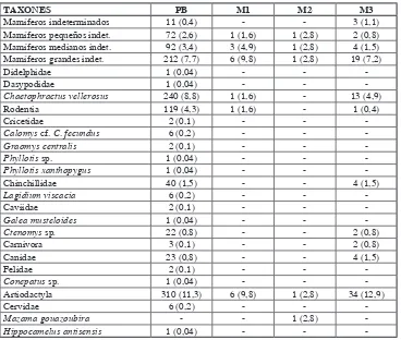 Tabla 1. Número (NISP) y porcentaje (%NISP) de especímenes identiicados por taxón (%NISP entre paréntesis)