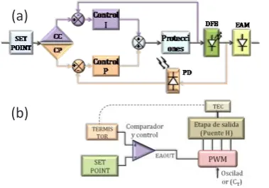 Fig. 2. (a) Control de potencia, y (b) control de 