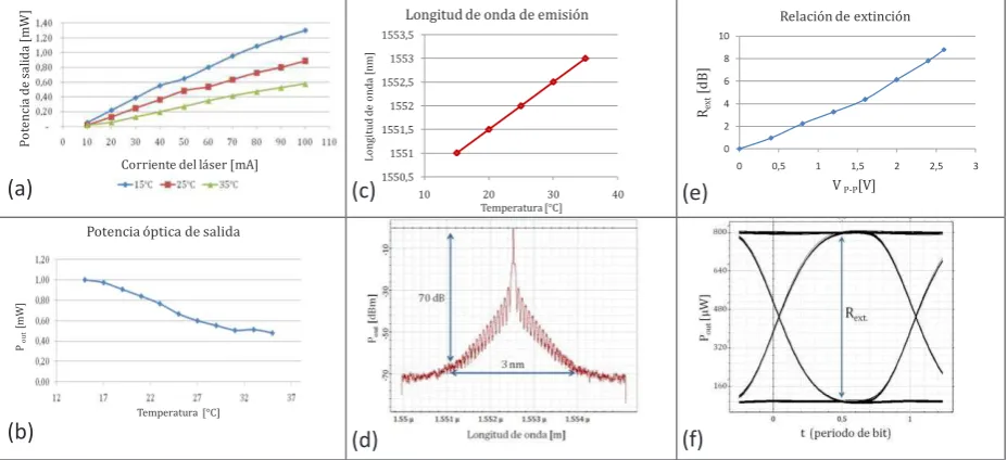 Fig. 3. (a) Láser DFB con modulador de EA, (b) Control de 