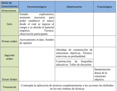 Cuadro nº 2 “Dimensiones y modos de conocimiento”