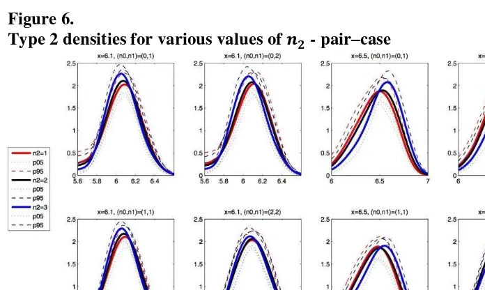Figure 6. Type 2 densities for various values of    - pair–case 