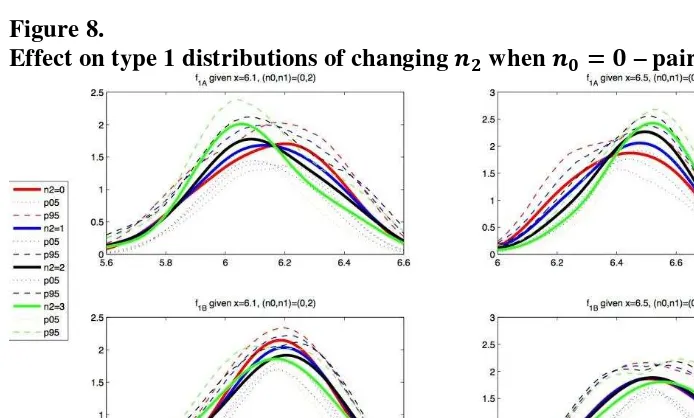 Figure 8. Effect on type 1 distributions of changing    when      – pair-case 