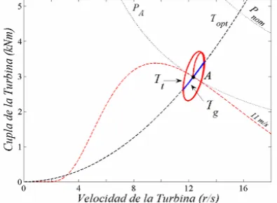 Fig. 5: Trayectorias en el plano Tω: Tt (rojo continuo) y Tg (azul). 