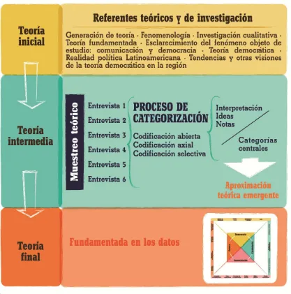 Figura 1: Proceso de generación teórica, 2012, María Colina. 