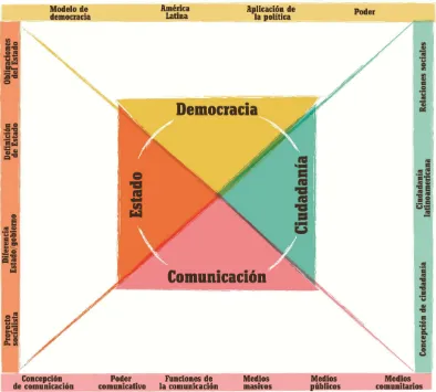 Figura 2: Modelo resumido con categorías primarias y subcategorías, 2012, María Colina