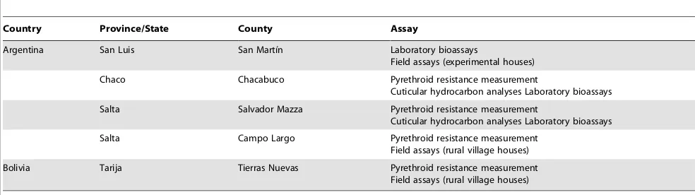 Table 1. Insect origin and assays performed.