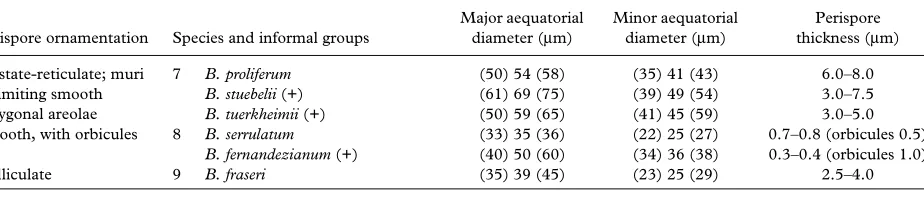 Table I. (Continued)