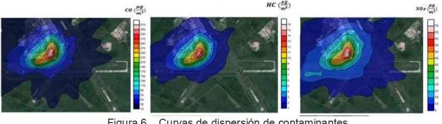 Figura 6. Curvas de dispersión de contaminantes 