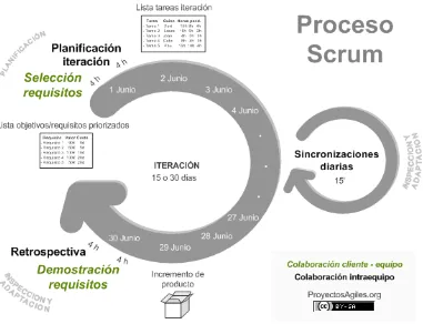 Figure 1: Proceso SCRUM http://www.proyectosagiles.org/