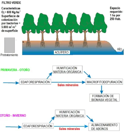 Figura 4. Esquema de un iltro verde y de su funcionamiento en diferentes situaciones climáticas.