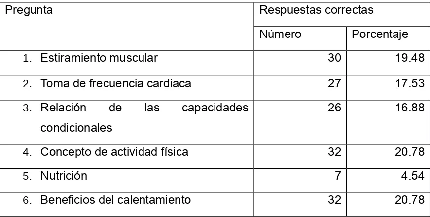 Tabla III. Evaluación de los conocimientos básicos sobre educación física de los estudiantes de grado 11 de la comuna Ecoturística Cerro de Oro.