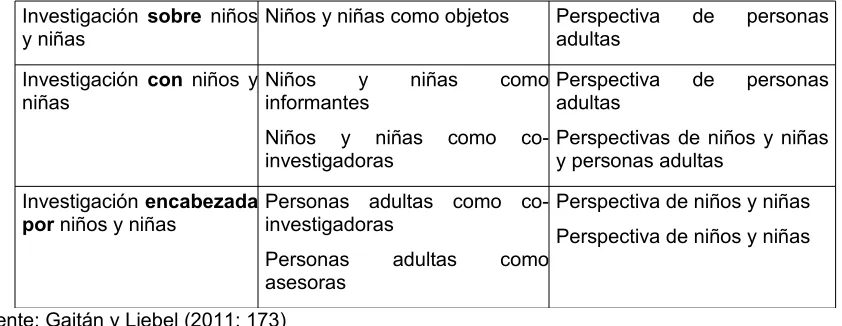 Tabla 1. Modelos de investigación de la infancia