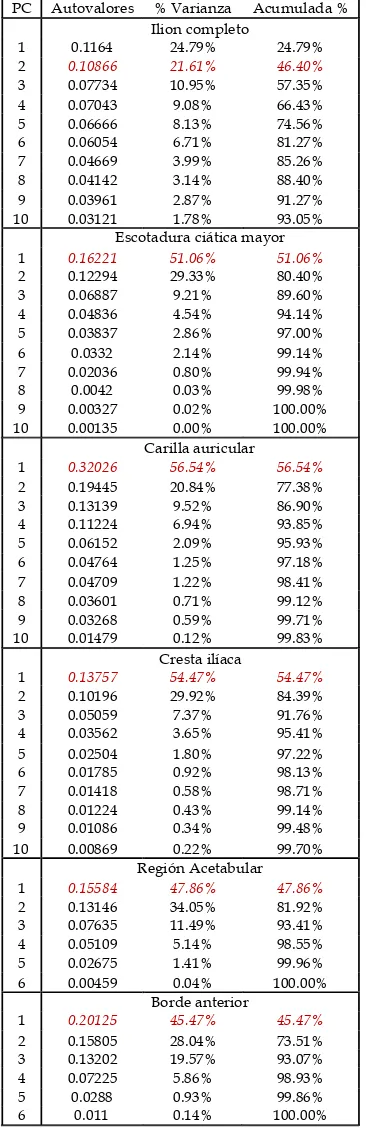 Tabla 2 se presenta el porcentaje de variación explicada 