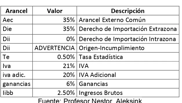 Tabla 1 Aranceles 