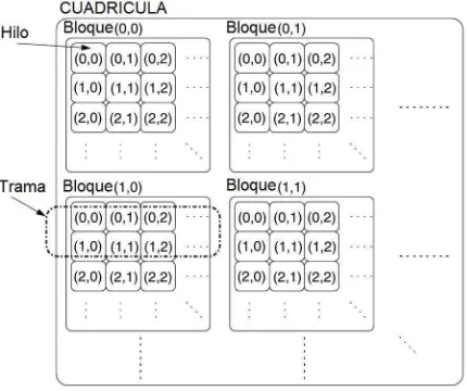 Fig.4.3: Esquema de ejecución SIMT en CUDA. 
