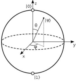 Figura 2.1: Esfera de Bloch. 