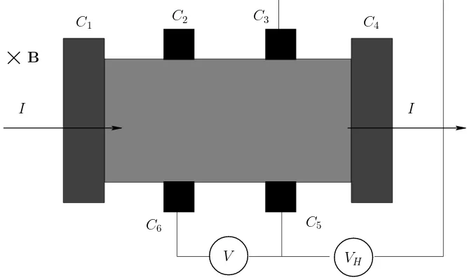 Figura 1.8: Electrones en 2D en un campo magn´etico perpendicularCI B. Una corriente ﬂuye entre los contactos C1 y C4