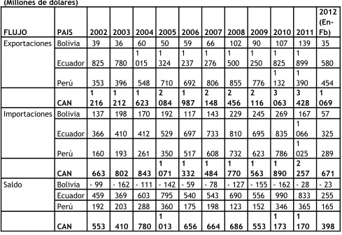 Cuadro No.  4:  Comercio de Ecuador con los  Países de la Comunidad 
