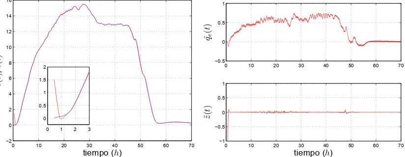 Figura 2: Izq: Perﬁl temporal de F(t) aplicado en el bioproceso continuo. Der: Concentraci´onde biomasa.
