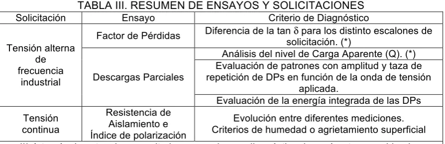 TABLA II. EVALUACIÓN EN FUNCIÓN DE LA ENERGÍA INTEGRADA DE LAS DPs 