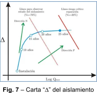 Fig. 7 – Carta “Δ” del aislamiento 