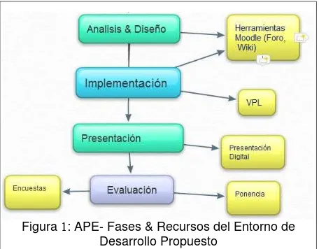 Figura 5: APE- Fases & Recursos del Entorno de 