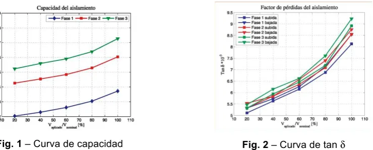 Fig. 1 – Curva de capacidad 