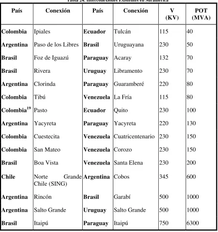 Tabla 24. Interconexiones Existentes en Suramérica 