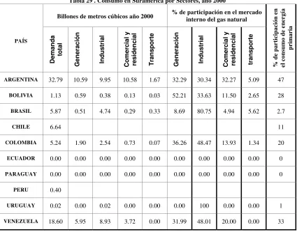 Tabla 29 . Consumo en Suramérica por Sectores, año 2000 