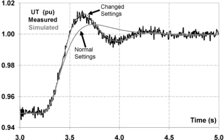 Fig. 1.  Excitation system. Small step test. Measured (black) and simulated  (gray) Terminal voltage with changed settings, and simulated (gray) with normal settings