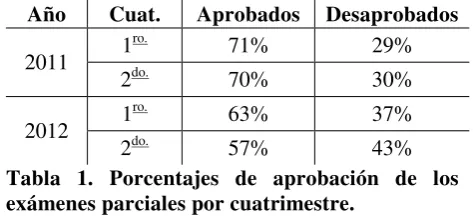 Tabla 1. Porcentajes de aprobación de los 