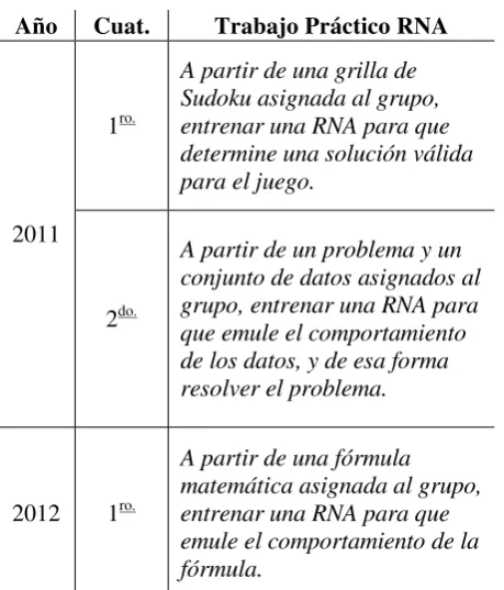 Tabla 2. Consigna del trabajo práctico de RNA 