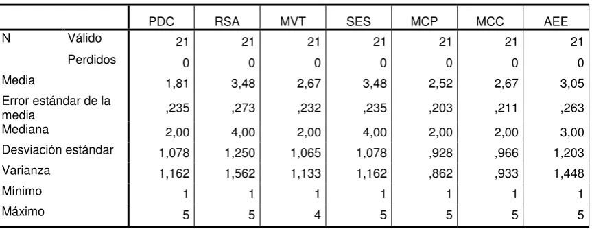 Tabla 7 – Análisis estadístico de las variables de la sección B de la encuesta 