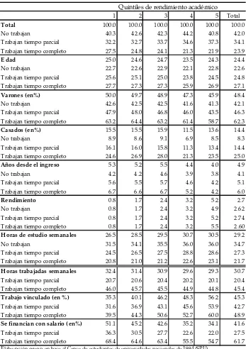 Tabla 3.2 Características de los estudiantes según su dedicación laboral por quintiles de rendimiento 