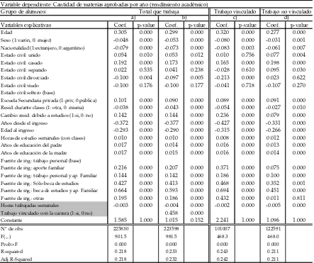 Tabla 4.2 Estimaciones por MCO para el grupo que trabaja y según vinculación del trabajo con la carrera