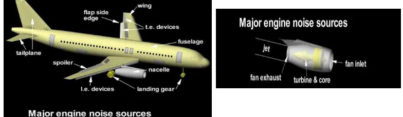 Figura 2: Principales fuentes de ruido en una aeronave. 