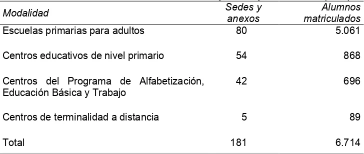 Cuadro 1-4. CABA*. Matrícula de adultos de nivel primario (1996-2000) 