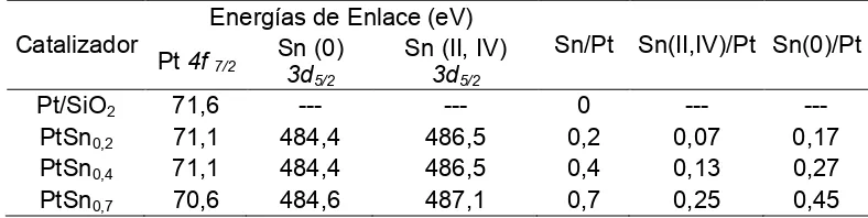Tabla II: Energías de enlace BE (eV) y relaciones Sn/Pt global,  