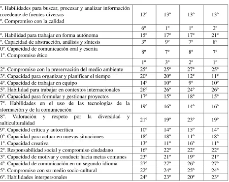 Tabla 2: Competencias genéricas (“CGs”) en orden decreciente de importancia para el 