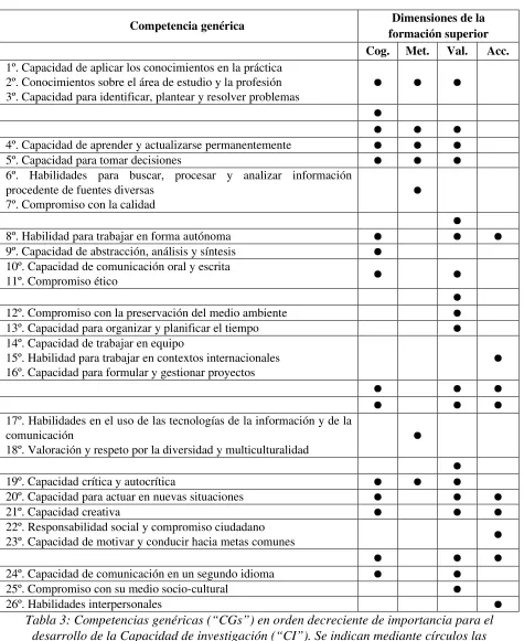 Tabla 3: Competencias genéricas (“CGs”) en orden decreciente de importancia para el 