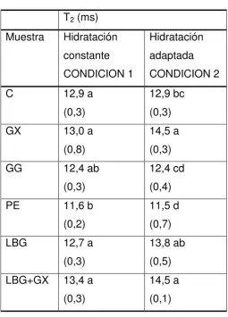 Tabla 3.1 Movilidad molecular de masas con 1,5% de hidrocoloide 