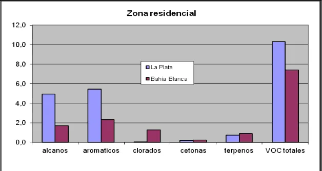 Figura 3. Perfiles de VOCs (µ m-3) zona residencial 