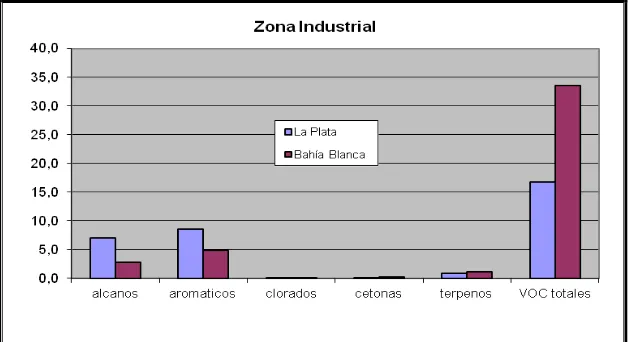 Figura 1. Perfiles de VOCs (µ m-3), zona industrial 