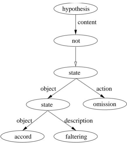 Figure 2: Second sentence’s conceptual model.