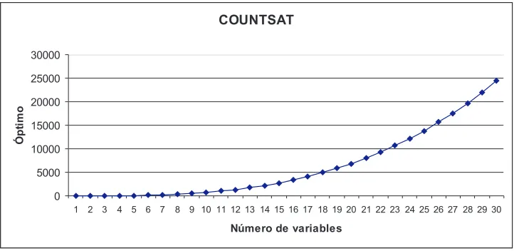 Figura 1: Identiﬁcaci´on de valores ´optimos de la funci´on COUNTSAT.