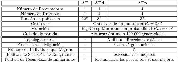 Cuadro 2: Par´ametros de algoritmos utilizados.
