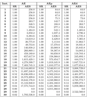 Figura 2: An´alisis de SR sobre cada una de las instancias.