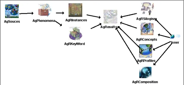 Figure 6 – Architecture of the multiagent system used in the experiment 